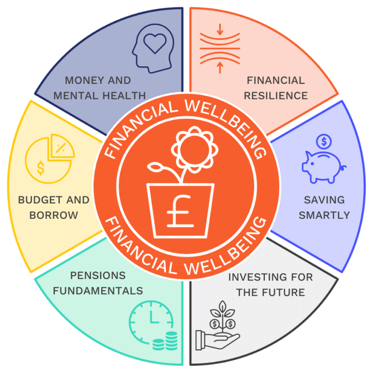 Financial Wellbeing For Working People The Wellbeing Project