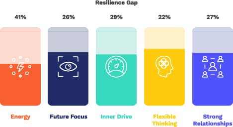Measuring personal resilience
