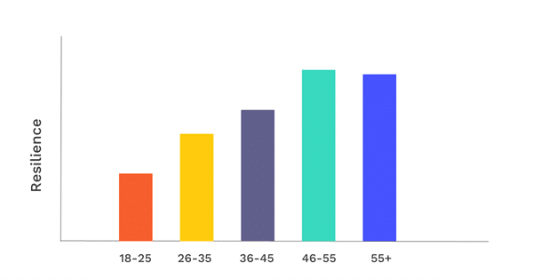 A bar chart displaying the resilience levels by age in ascending order: 18-25, 26-35, 36-45 46-55, 55+