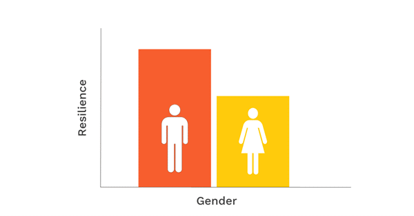 Bar chart indicating the resilience levels of men and women. Women score slightly lower than men.