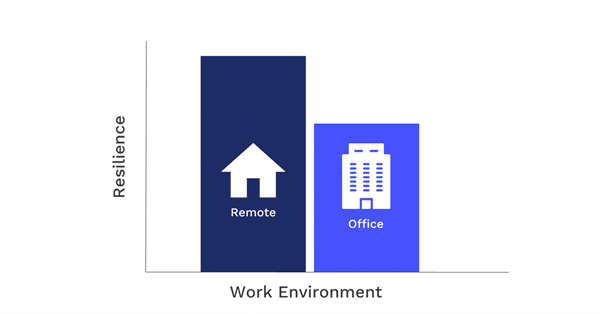 Bar graph indicating the resilience levels by working environment with remote workers being more resilient than office workers. 